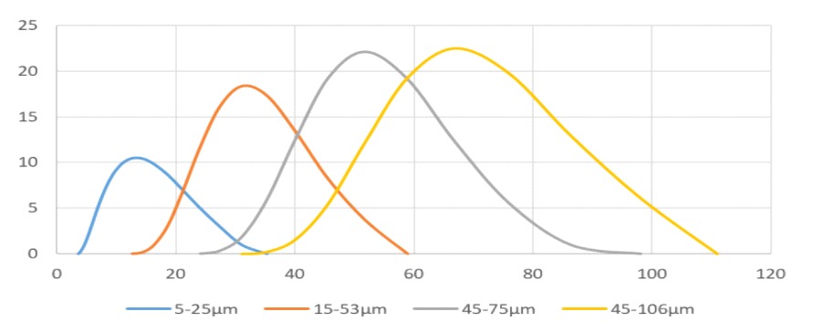 MoCu Alloy Spherical Powder Particle Size Description