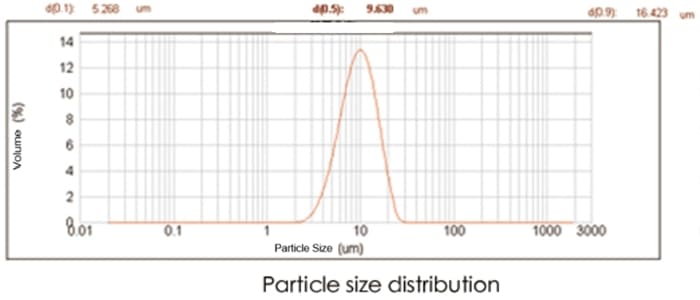 Nickel Cobalt Manganese Hydroxide Particle Size Distribution