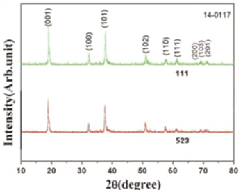 Nickel Cobalt Manganese Hydroxide_XRD