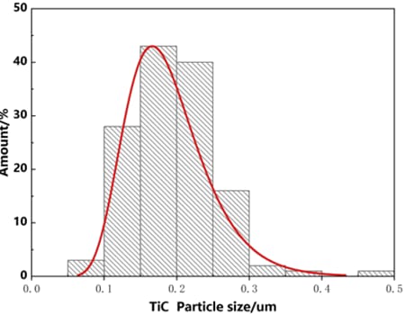 Titanium Carbide Nano Shperical Powder PSD