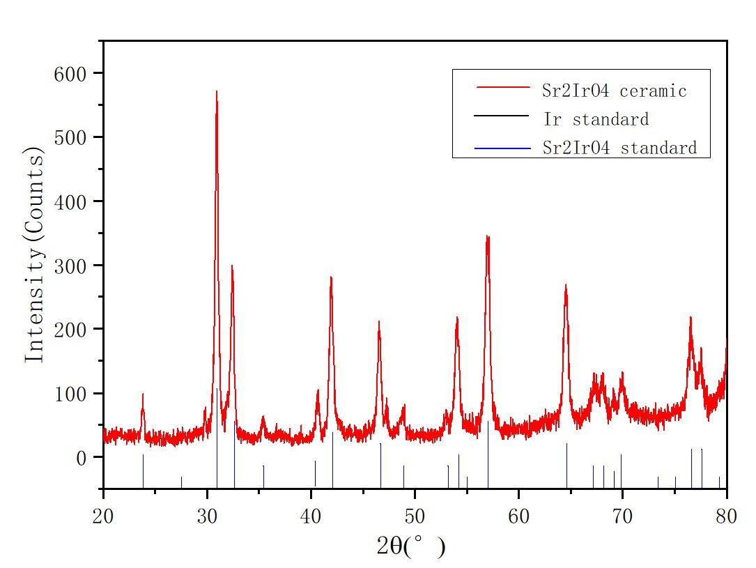 XRD pattern of Sr2IrO4 target