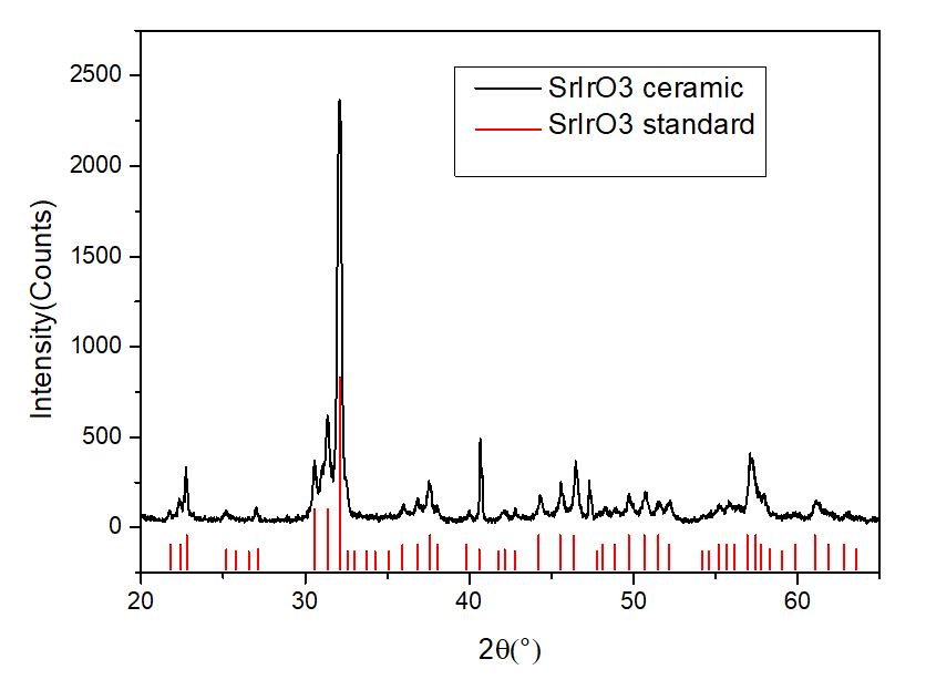 XRD pattern of SrIrO3 target