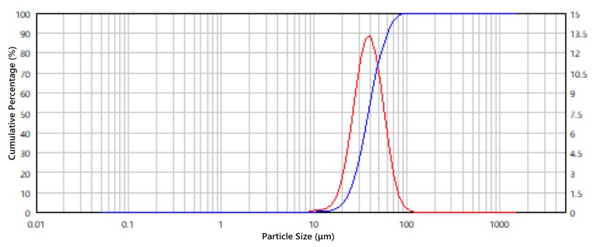 Pure Alumina (Al2O3) Ceramic Powder PSD