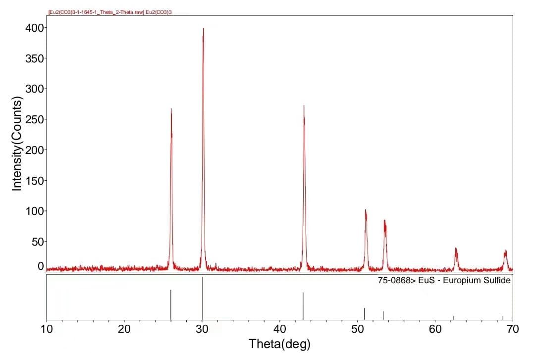 Europium Carbonate XRD