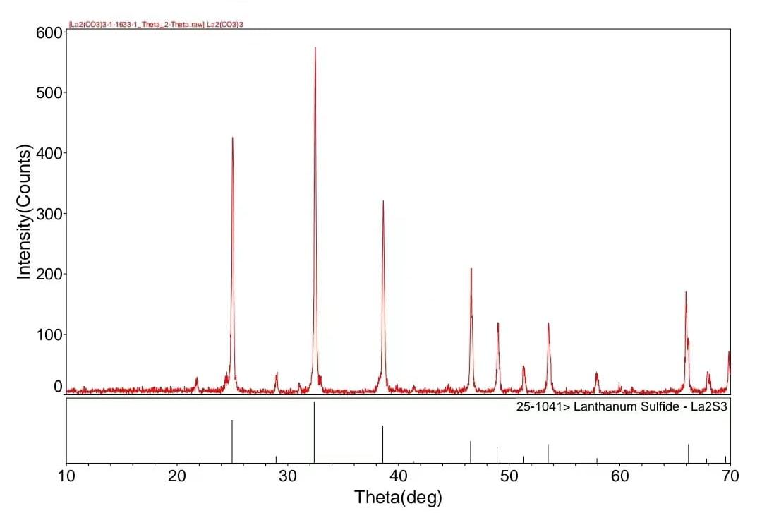 Lanthanum Carbonate XRD