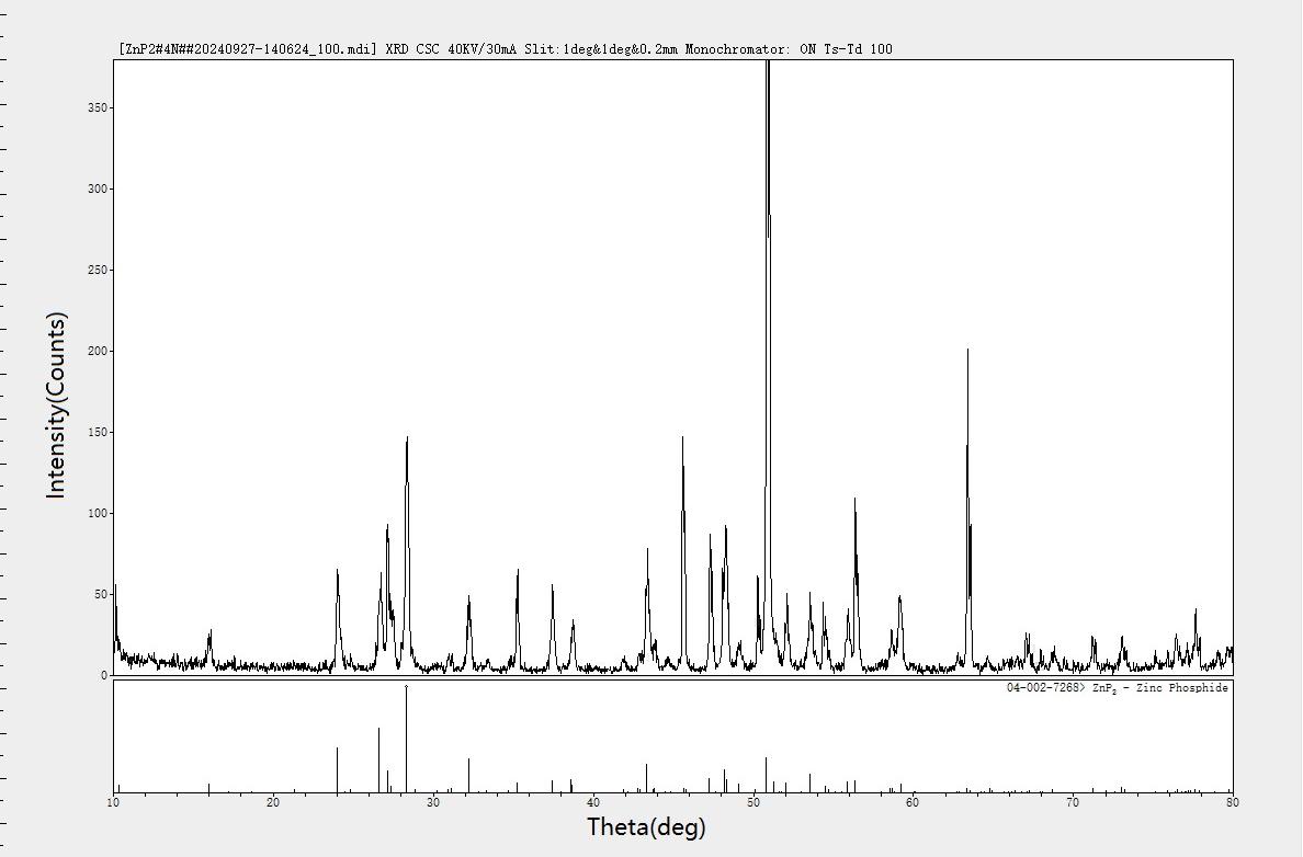 Zinc Diphosphide XRD