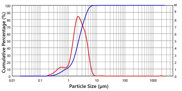 Zirconium Disilicide Powder PSD